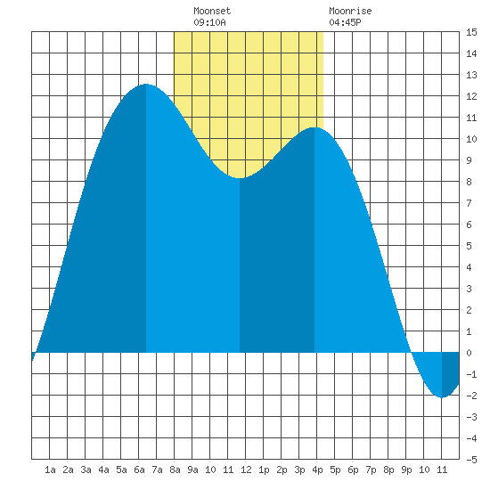 Kayak Point tide chart for Wednesday, December 27, 2023