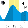Kayak Point tide chart for Monday, December 4, 2023