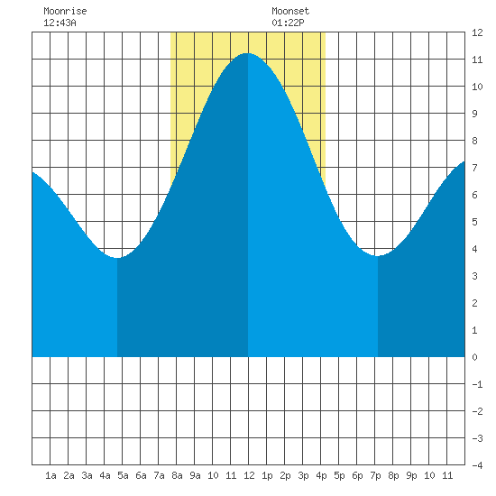 Kayak Point tide chart for Wednesday, December 6, 2023