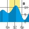 Kayak Point tide chart for Friday, December 8, 2023