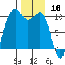Kayak Point tide chart for Wednesday, January 10, 2024