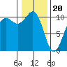 Kayak Point tide chart for Saturday, January 20, 2024