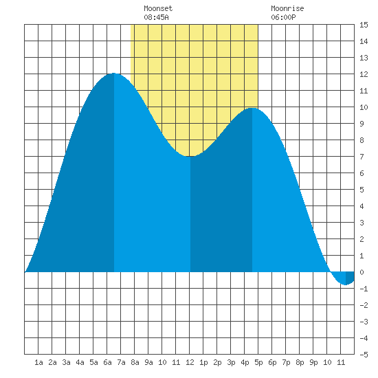 Kayak Point tide chart for Friday, January 26, 2024