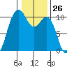 Kayak Point tide chart for Friday, January 26, 2024