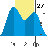 Kayak Point tide chart for Saturday, January 27, 2024