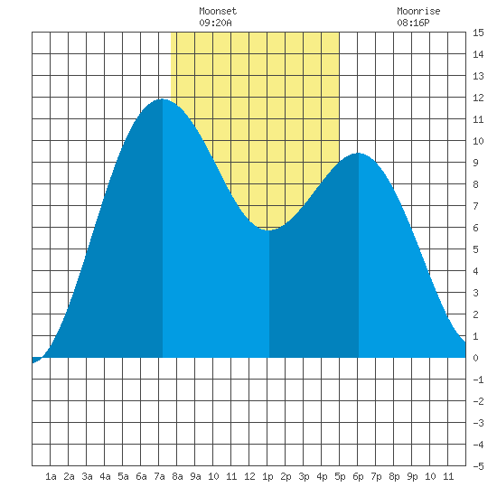 Kayak Point tide chart for Sunday, January 28, 2024