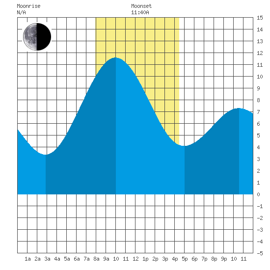Kayak Point tide chart for Wednesday, January 3, 2024