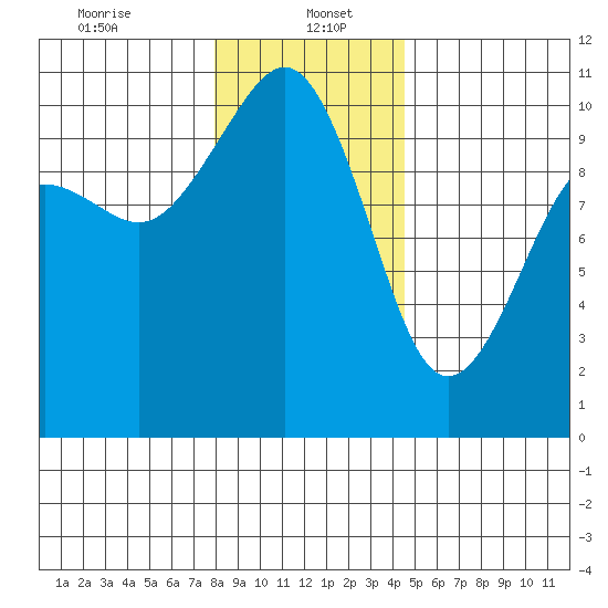 Kayak Point tide chart for Friday, January 5, 2024