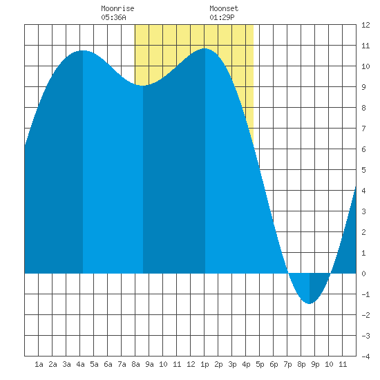 Kayak Point tide chart for Monday, January 8, 2024
