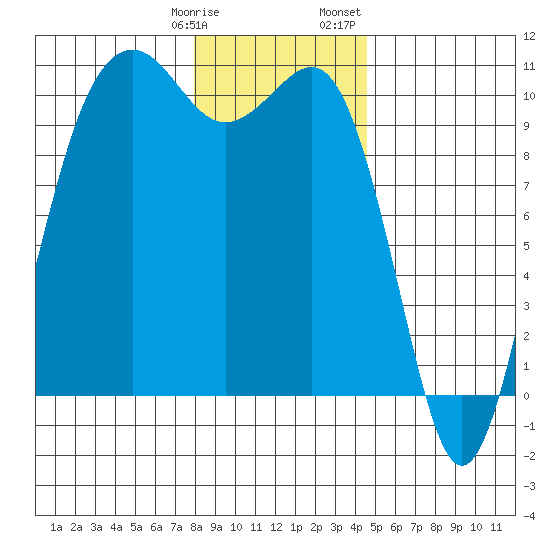 Kayak Point tide chart for Tuesday, January 9, 2024