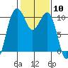 Kayak Point tide chart for Saturday, February 10, 2024