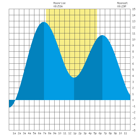 Kayak Point tide chart for Monday, February 12, 2024