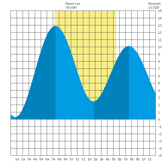 Kayak Point tide chart for Tuesday, February 13, 2024