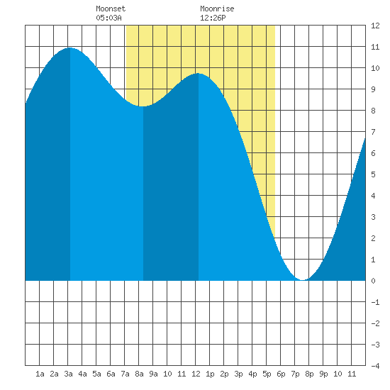 Kayak Point tide chart for Monday, February 19, 2024