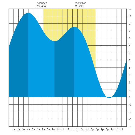 Kayak Point tide chart for Tuesday, February 20, 2024