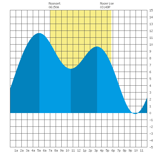 Kayak Point tide chart for Thursday, February 22, 2024