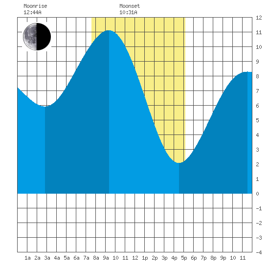 Kayak Point tide chart for Friday, February 2, 2024