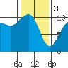 Kayak Point tide chart for Saturday, February 3, 2024