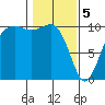 Kayak Point tide chart for Monday, February 5, 2024