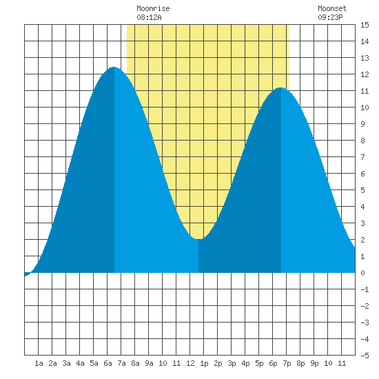 Kayak Point tide chart for Monday, March 11, 2024