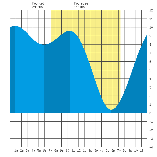Kayak Point tide chart for Sunday, March 17, 2024