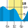 Kayak Point tide chart for Monday, March 18, 2024