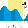 Kayak Point tide chart for Tuesday, March 19, 2024