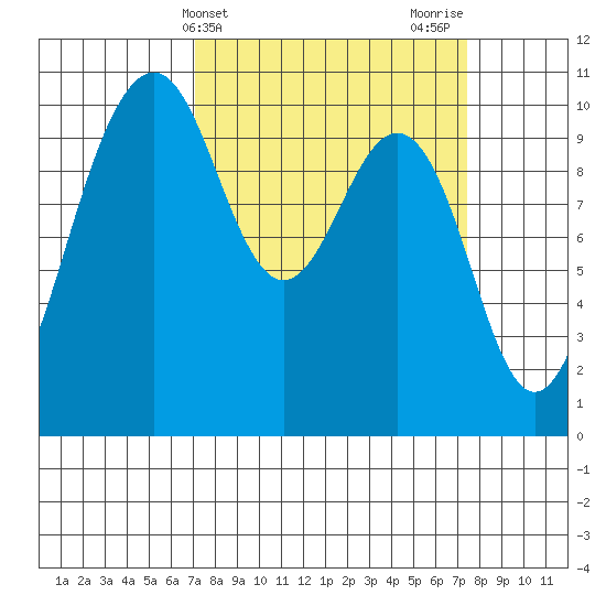 Kayak Point tide chart for Friday, March 22, 2024