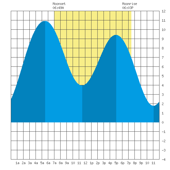 Kayak Point tide chart for Saturday, March 23, 2024