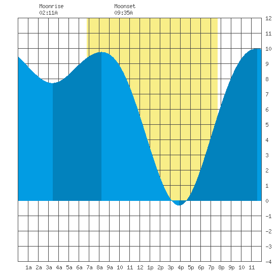 Kayak Point tide chart for Sunday, March 31, 2024