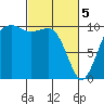Kayak Point tide chart for Tuesday, March 5, 2024