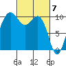 Kayak Point tide chart for Thursday, March 7, 2024