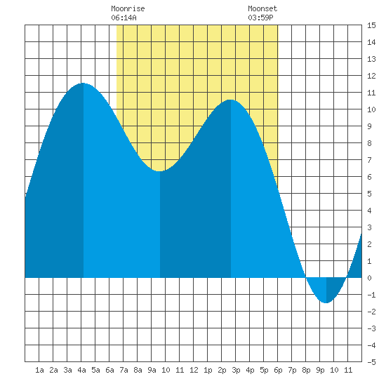 Kayak Point tide chart for Friday, March 8, 2024