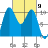 Kayak Point tide chart for Saturday, March 9, 2024