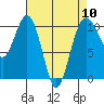 Kayak Point tide chart for Wednesday, April 10, 2024