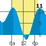 Kayak Point tide chart for Thursday, April 11, 2024