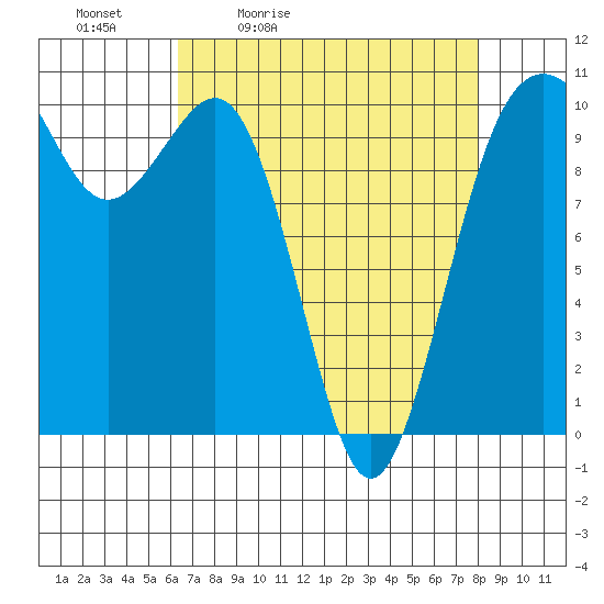 Kayak Point tide chart for Saturday, April 13, 2024