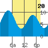 Kayak Point tide chart for Saturday, April 20, 2024