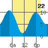 Kayak Point tide chart for Monday, April 22, 2024
