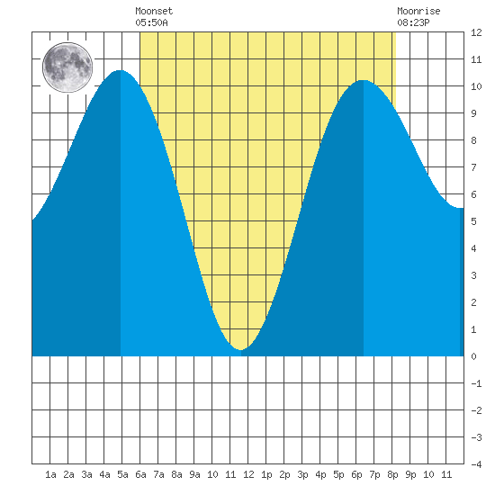 Kayak Point tide chart for Tuesday, April 23, 2024