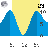 Kayak Point tide chart for Tuesday, April 23, 2024