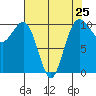 Kayak Point tide chart for Thursday, April 25, 2024