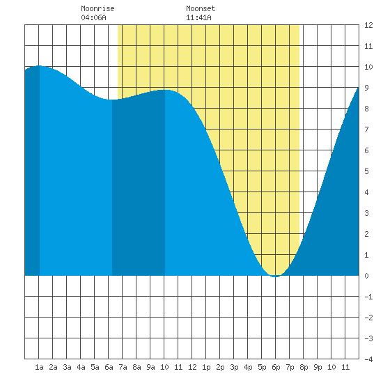 Kayak Point tide chart for Tuesday, April 2, 2024