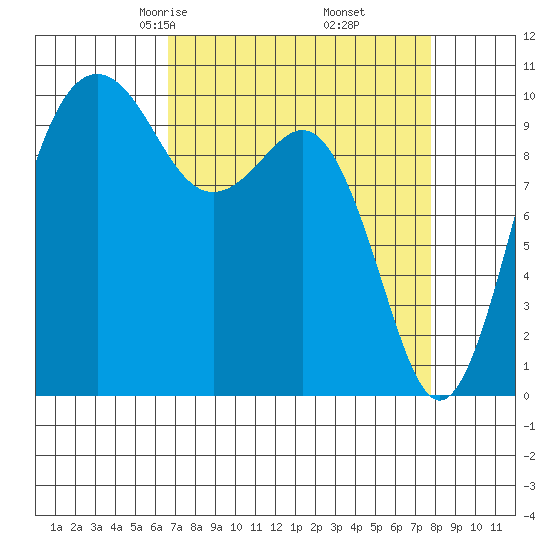 Kayak Point tide chart for Thursday, April 4, 2024