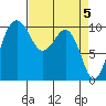 Kayak Point tide chart for Friday, April 5, 2024