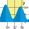 Kayak Point tide chart for Sunday, April 7, 2024