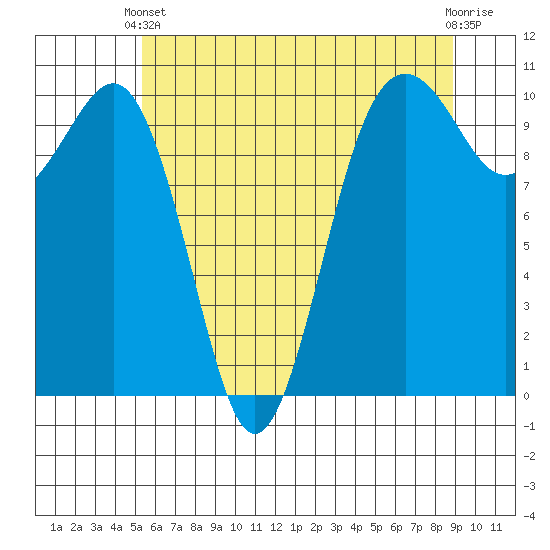 Kayak Point tide chart for Wednesday, May 22, 2024