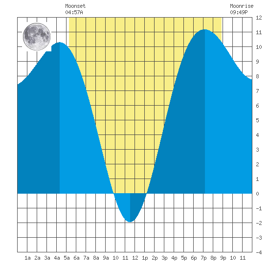 Kayak Point tide chart for Thursday, May 23, 2024