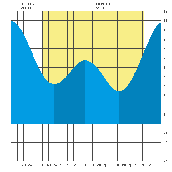 Kayak Point tide chart for Friday, June 14, 2024