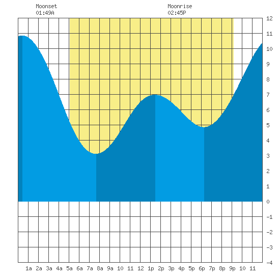 Kayak Point tide chart for Saturday, June 15, 2024